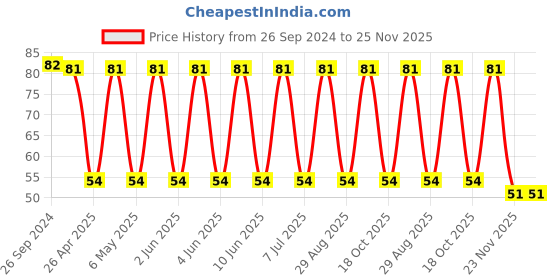 robu.in TPSD107K016R0125 -KYOCERA AVX-Surface Mount Tantalum Capacitor, 100 µF, 16 V, 2917 [7343 Metric], ± 10%, 0.125 ohm, D Price History Graph from 26 Sep 2024 to 23 Nov 2025