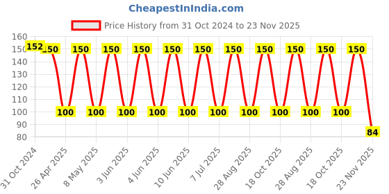 robu.in TPSE107M025R0150-KYOCERA AVX-Surface Mount Tantalum Capacitor, 100 µF, 25 V, 2917 [7343 Metric], ± 20%, 0.15 ohm, E Price History Graph from 31 Oct 2024 to 23 Nov 2025