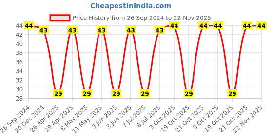 robu.in TPSP106M010R2000 -KYOCERA AVX-Surface Mount Tantalum Capacitor, 10 µF, 10 V, 0805 [2012 Metric], ± 20%, 2 ohm, P Price History Graph from 26 Sep 2024 to 22 Nov 2025