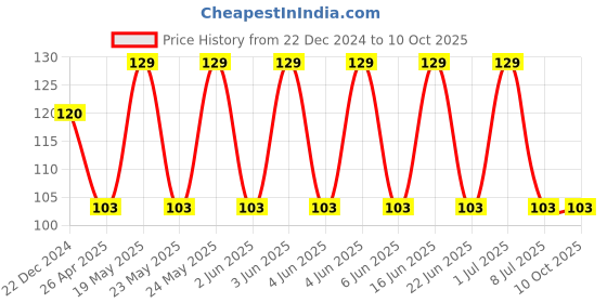 robu.in TQ2-24V-PANASONIC-TQ2-24V-Signal Relay, 24 VDC, DPDT, 1 A, TQ, Through Hole, Non Latching Price History Graph from 22 Dec 2024 to 9 Oct 2025