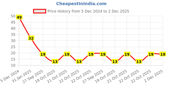 robu.in TQFP32/44/64/80/100 to DIP PCB Board Converter Adapter-1Pcs. Price History Graph from 5 Dec 2024 to 2 Dec 2025