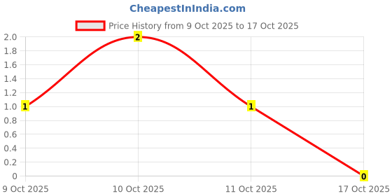 robu.in TR0402B150KQ1050Z-Ever Ohms Tech-63mW Thin Film Resistor 25V ±50ppm/℃ ±0.1% 150kΩ 0402 Chip Resistor – Surface Mount ROHS Price History Graph from 9 Oct 2025 to 17 Oct 2025