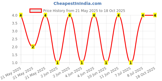 robu.in TR0402D10K0Q1025Z-Ever Ohms Tech-63mW Thin Film Resistor 25V ±0.5% ±25ppm/℃ 10kΩ 0402 Chip Resistor – Surface Mount ROHS Price History Graph from 21 May 2025 to 17 Oct 2025