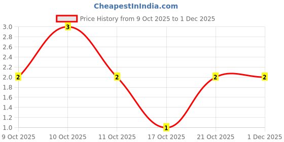 robu.in TR0402D2K1Q1050-Ever Ohms Tech-63mW Thin Film Resistor 25V ±0.5% ±50ppm/℃ 2.1kΩ 0402 Chip Resistor – Surface Mount ROHS Price History Graph from 9 Oct 2025 to 29 Nov 2025