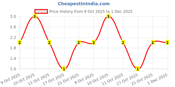robu.in TR0402D43K2Q1050-Ever Ohms Tech-63mW Thin Film Resistor 25V ±0.5% ±50ppm/℃ 43.2kΩ 0402 Chip Resistor – Surface Mount ROHS Price History Graph from 9 Oct 2025 to 30 Nov 2025