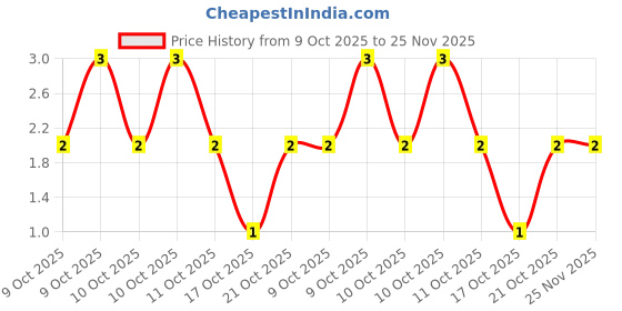 robu.in TR0402D75K0Q1050Z-Ever Ohms Tech-63mW Thin Film Resistor 25V ±0.5% ±50ppm/℃ 75kΩ 0402 Chip Resistor – Surface Mount ROHS Price History Graph from 9 Oct 2025 to 25 Nov 2025