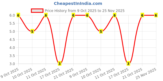 robu.in TR0603B121KP0525Z-Ever Ohms Tech-Thin Film Resistor ±25ppm/℃ ±0.1% 121kΩ 0603 Chip Resistor – Surface Mount ROHS Price History Graph from 9 Oct 2025 to 24 Nov 2025