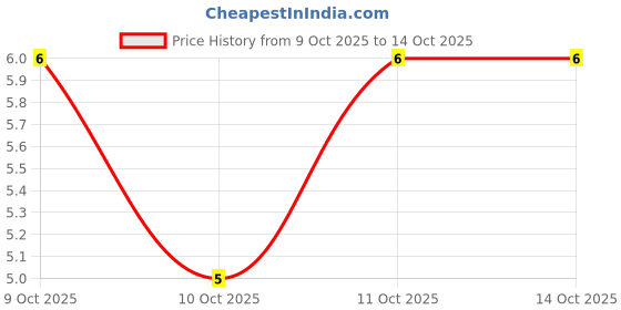 robu.in TR0603B15K0P0525Z-Ever Ohms Tech-Thin Film Resistor ±25ppm/℃ ±0.1% 15kΩ 0603 Chip Resistor – Surface Mount ROHS Price History Graph from 9 Oct 2025 to 13 Oct 2025