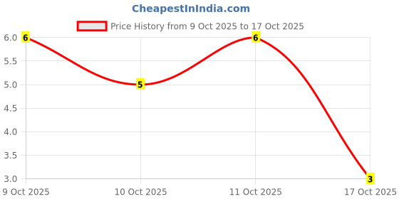 robu.in TR0603B15K8P0525Z-Ever Ohms Tech-100mW Thin Film Resistor 75V ±25ppm/℃ ±0.1% 15.8kΩ 0603 Chip Resistor – Surface Mount ROHS Price History Graph from 9 Oct 2025 to 17 Oct 2025