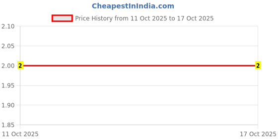 robu.in TR0603B360KP0550Z-Ever Ohms Tech-100mW Thin Film Resistor 75V ±50ppm/℃ ±0.1% 360kΩ 0603 Chip Resistor – Surface Mount ROHS Price History Graph from 11 Oct 2025 to 16 Oct 2025