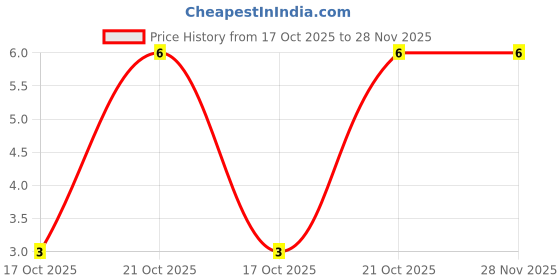 robu.in TR0603D140RP0525Z-Ever Ohms Tech-100mW Thin Film Resistor 75V ±0.5% ±25ppm/℃ 140Ω 0603 Chip Resistor – Surface Mount ROHS Price History Graph from 17 Oct 2025 to 28 Nov 2025