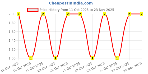 robu.in TR0603D2K20P0550Z-Ever Ohms Tech-100mW Thin Film Resistor ±50ppm/℃ ±0.5% 2.2kΩ 0603 Chip Resistor – Surface Mount ROHS Price History Graph from 11 Oct 2025 to 23 Nov 2025