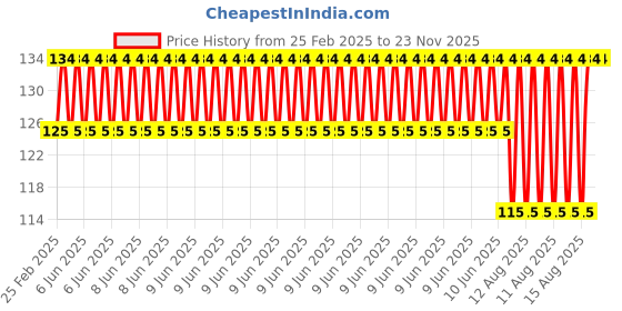 robu.in Track Belt 2cm Width x 120cm Length Price History Graph from 25 Feb 2025 to 22 Nov 2025