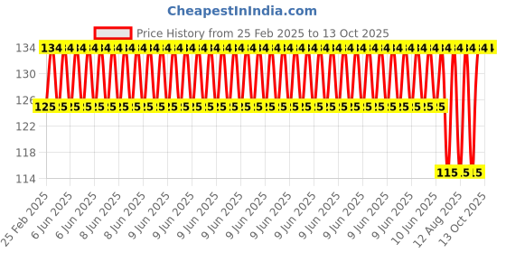 robu.in Track Belt 2cm Width x 120cm Length Price History Graph from 25 Feb 2025 to 12 Oct 2025