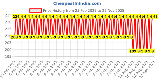 robu.in Track Belt 4cm Width x 120cm Length Price History Graph from 25 Feb 2025 to 23 Nov 2025
