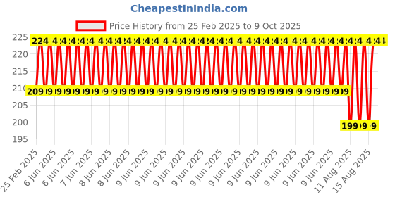 robu.in Track Belt 4cm Width x 120cm Length Price History Graph from 25 Feb 2025 to 9 Oct 2025