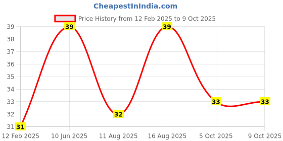 robu.in Transparent 2 x AA Battery Holder Box with ON/OFF Switch and Cover Price History Graph from 12 Feb 2025 to 9 Oct 2025
