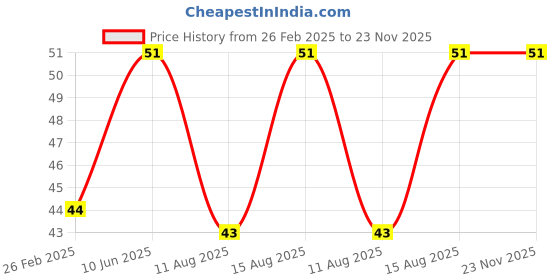 robu.in Transparent 3 x AA Battery Holder Box with Cable.Switch and Cover Price History Graph from 26 Feb 2025 to 23 Nov 2025