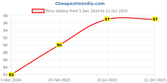 robu.in Transparent 400 Points Solderless Breadboard Price History Graph from 5 Dec 2024 to 10 Oct 2025