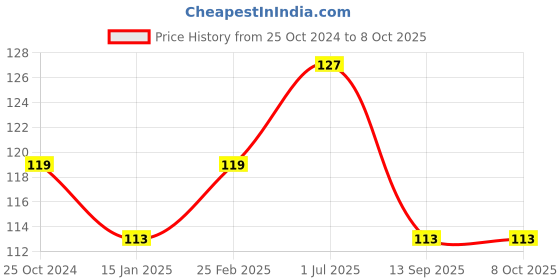 robu.in Transparent 830 Points Solderless Breadboard Price History Graph from 25 Oct 2024 to 8 Oct 2025