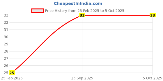 robu.in Transparent Acrylic Bracket for OV7670 VGA Camera Module Price History Graph from 25 Feb 2025 to 5 Oct 2025