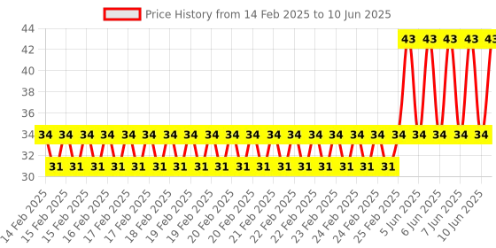 robu.in Transparent Acrylic Case for PS2 Game Joystick Module Price History Graph from 14 Feb 2025 to 10 Jun 2025