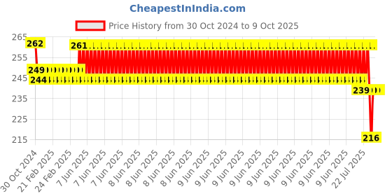 robu.in Transparent Robot Smart Car Chassis Price History Graph from 30 Oct 2024 to 8 Oct 2025