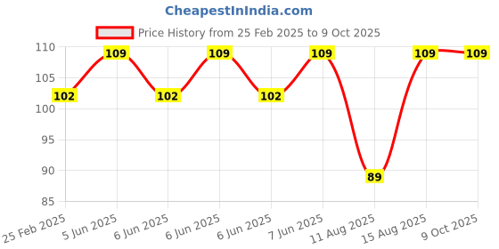 robu.in Transparent Robot Smart Car- Chassis Only Price History Graph from 25 Feb 2025 to 9 Oct 2025