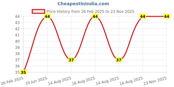robu.in Transparent Waterproof 2 x 18650 Battery Portable Clear Plastic Storage Box (Pack of 2) Price History Graph from 26 Feb 2025 to 23 Nov 2025