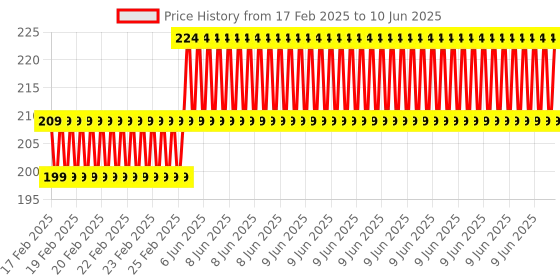 robu.in Transparent White UNO R3 Injection Molding Case with Bubble Price History Graph from 17 Feb 2025 to 10 Jun 2025