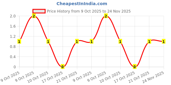 robu.in TRC0402D22K0Q1025Z-Ever Ohms Tech-±0.5% ±25ppm/℃ 22kΩ 0402 Chip Resistor – Surface Mount ROHS Price History Graph from 9 Oct 2025 to 24 Nov 2025