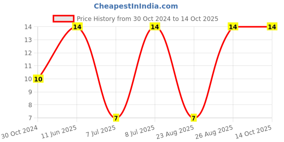 robu.in TRF250-180-LITTELFUSE-TRF250-180-Resettable Fuse, PPTC, PolySwitch TR Series, 250 VAC, 180 mA, 650 mA, 2 s, Round Price History Graph from 30 Oct 2024 to 14 Oct 2025