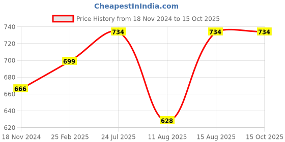 robu.in Triple Feed Patch 5.8GHz Antenna RP SMA Price History Graph from 18 Nov 2024 to 14 Oct 2025