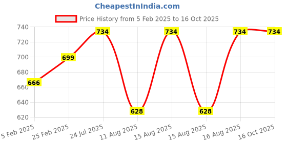 robu.in Triple Feed Patch 5.8GHz Antenna SMA Price History Graph from 5 Feb 2025 to 16 Oct 2025