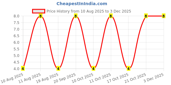 robu.in TS-1088-AR02016-XUNPU-50mA 4mm 100000 Times 12V 160gf 3mm 2mm Round Button Standing paste SPST SMD Tactile Switches ROHS Price History Graph from 10 Aug 2025 to 1 Dec 2025