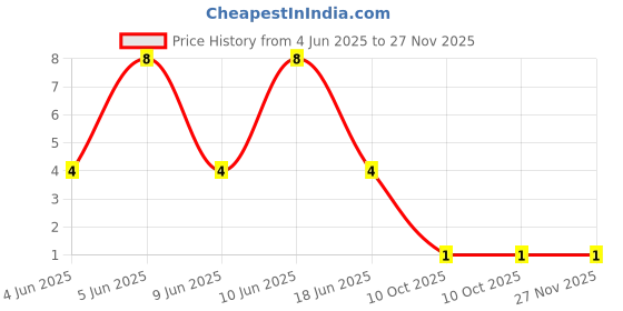 robu.in TS-1102SD-A-C-R-XKB-6mm 5mm 6mm 100gf SMD Tactile Switches ROHSTS-1102SD-A-C-R-XKB-6mm 5mm 6mm 100gf SMD Tactile Switches ROHS Price History Graph from 4 Jun 2025 to 27 Nov 2025