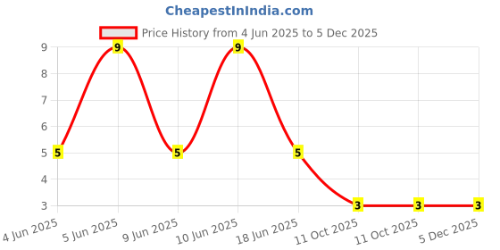 robu.in TS-1102SD-A-N-R-XKB-6mm 10.5mm 6mm 100gf SMD Tactile Switches ROHSTS-1102SD-A-N-R-XKB-6mm 10.5mm 6mm 100gf SMD Tactile Switches ROHS Price History Graph from 4 Jun 2025 to 5 Dec 2025