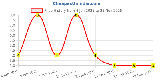 robu.in TS-1102SD-A-O-R-XKB-6mm 11mm 6mm 100gf SMD Tactile Switches ROHSTS-1102SD-A-O-R-XKB-6mm 11mm 6mm 100gf SMD Tactile Switches ROHS Price History Graph from 4 Jun 2025 to 23 Nov 2025
