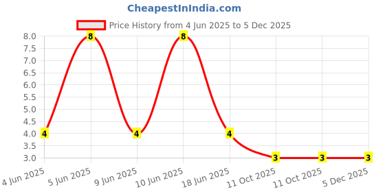 robu.in TS-1102SD-A-R-R-XKB-6mm 12.5mm 6mm 100gf SMD Tactile Switches ROHSTS-1102SD-A-R-R-XKB-6mm 12.5mm 6mm 100gf SMD Tactile Switches ROHS Price History Graph from 4 Jun 2025 to 4 Dec 2025
