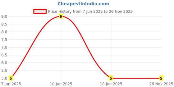 robu.in TS-1103S-B-U-XKB- 50mA 12mm 200,000 Times 160gf 12V 12mm 14mm Round Button Standing paste SPST SMD Tactile Switches ROHSTS-1103S-B-U-XKB- 50mA 12mm 200,000 Times 160gf 12V 12mm 14mm Round Button Standing paste SPST SMD Tactile Switches ROHS Price History Graph from 7 Jun 2025 to 26 Nov 2025
