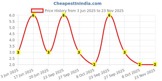 robu.in TS-1103S-HANBO-12mm 4.3mm 50mA Round Button Standing paste 12mm SPST 100MΩ 250gf 12V SMD,12x12mm Tactile Switches ROHS Price History Graph from 3 Jun 2025 to 22 Nov 2025