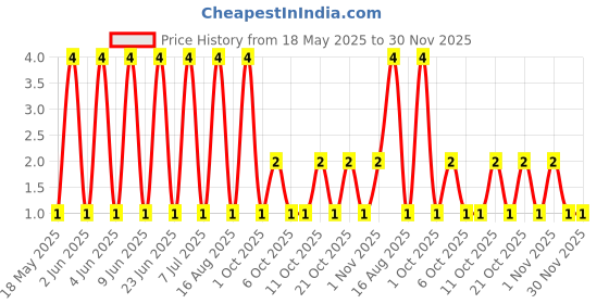 robu.in TS-KG001T-HANBO-6mm 4.3mm Rectangle button 50mA Standing paste 6mm SPST 100MΩ 160gf 12V SMD,3.5x6mm Tactile Switches ROHS Price History Graph from 18 May 2025 to 29 Nov 2025