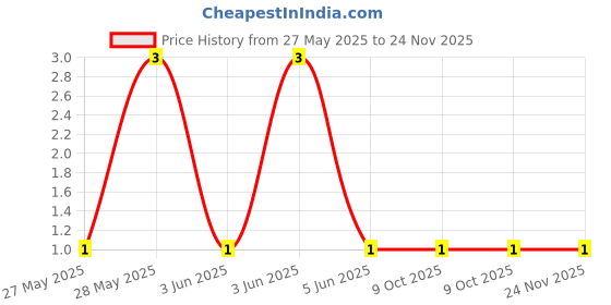 robu.in TS-KG01T-ART50F-HANBO- 50mA 6mm 100MΩ 12V 250gf 3.5mm 5mm Rectangle button Standing paste SPST SMD Tactile Switches ROHSTS-KG01T-ART50F-HANBO- 50mA 6mm 100MΩ 12V 250gf 3.5mm 5mm Rectangle button Standing paste SPST SMD Tactile Switches ROHS Price History Graph from 27 May 2025 to 23 Nov 2025