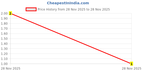 robu.in TS-KG02-BB105F-HANBO- 50mA 6mm 100MΩ 12V 250gf 6mm 10.5mm Round Button Direct Insert SPST Plugin Tactile Switches ROHS Price History Graph from 28 Nov 2025 to 28 Nov 2025