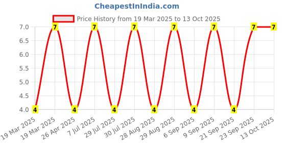 robu.in TS-KG1103S-BB90F-HANBO- 50mA 12mm 100MΩ 12V 250gf 12mm 9mm Round Button Standing paste SPST SMD Tactile Switches ROHS Price History Graph from 19 Mar 2025 to 13 Oct 2025