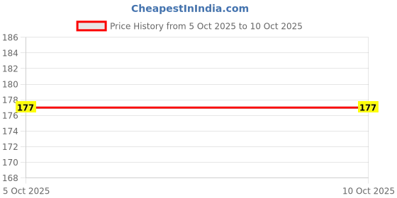 robu.in TS339IPT-Stmicroelectronics-Analogue Comparator, Micropower, 4 Channels, 1.5 µs, 2.7V to 16V, ± 1.35V to ± 8V, TSSOP, 14 Pins Price History Graph from 5 Oct 2025 to 9 Oct 2025