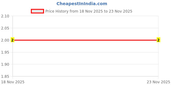 robu.in TS36CA-0.6-SHOU HAN-3.5mm Rectangle button50mA Horizontal attachment SPST 100MΩ 30,000 Times 250gf 12V SMD Tactile Switches ROHS Price History Graph from 18 Nov 2025 to 23 Nov 2025