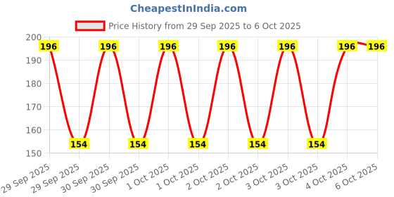 robu.in TS556IDTTR-Stmicroelectronics-Dual CMOS Timer, 2.7 MHz, 2 V to 16 V Supply, SOIC-14 Price History Graph from 29 Sep 2025 to 4 Oct 2025