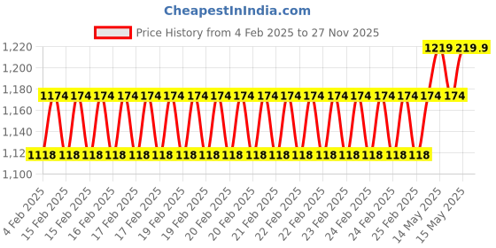 robu.in TS5823 200mw 40CH Mini Transmitter Price History Graph from 4 Feb 2025 to 27 Nov 2025