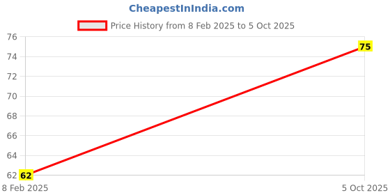 robu.in TS5A23159DGSR-TEXAS INSTRUMENTS-ANALOGUE SWITCH, DUAL SPDT, VSSOP-10 Price History Graph from 8 Feb 2025 to 5 Oct 2025